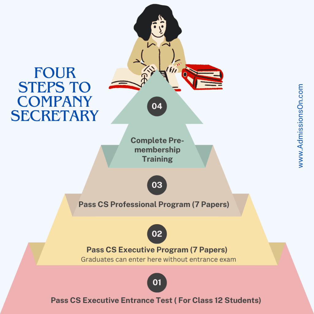 Company Secretary Exams