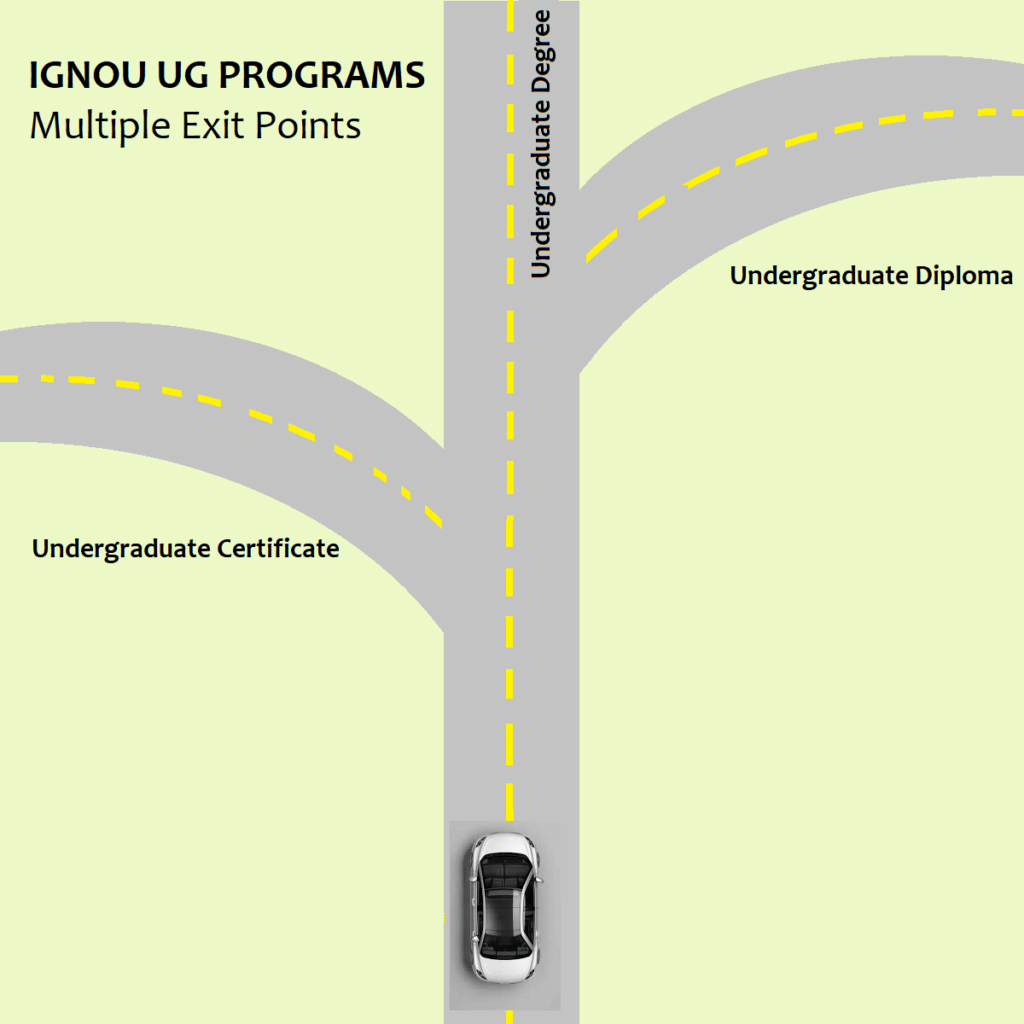 Bachelor programs at IGNOU Multiple Exits