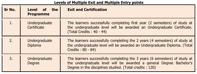 IGNOU Flexible UG Programs