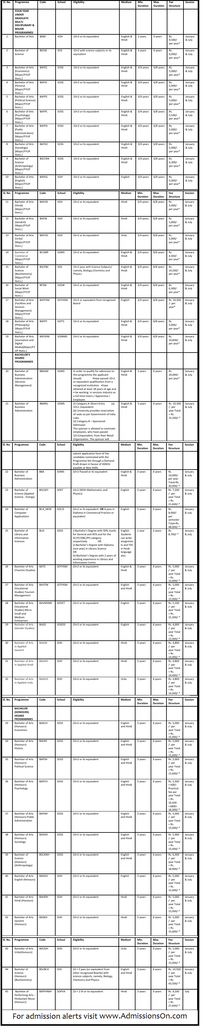 IGNOU UG Courses