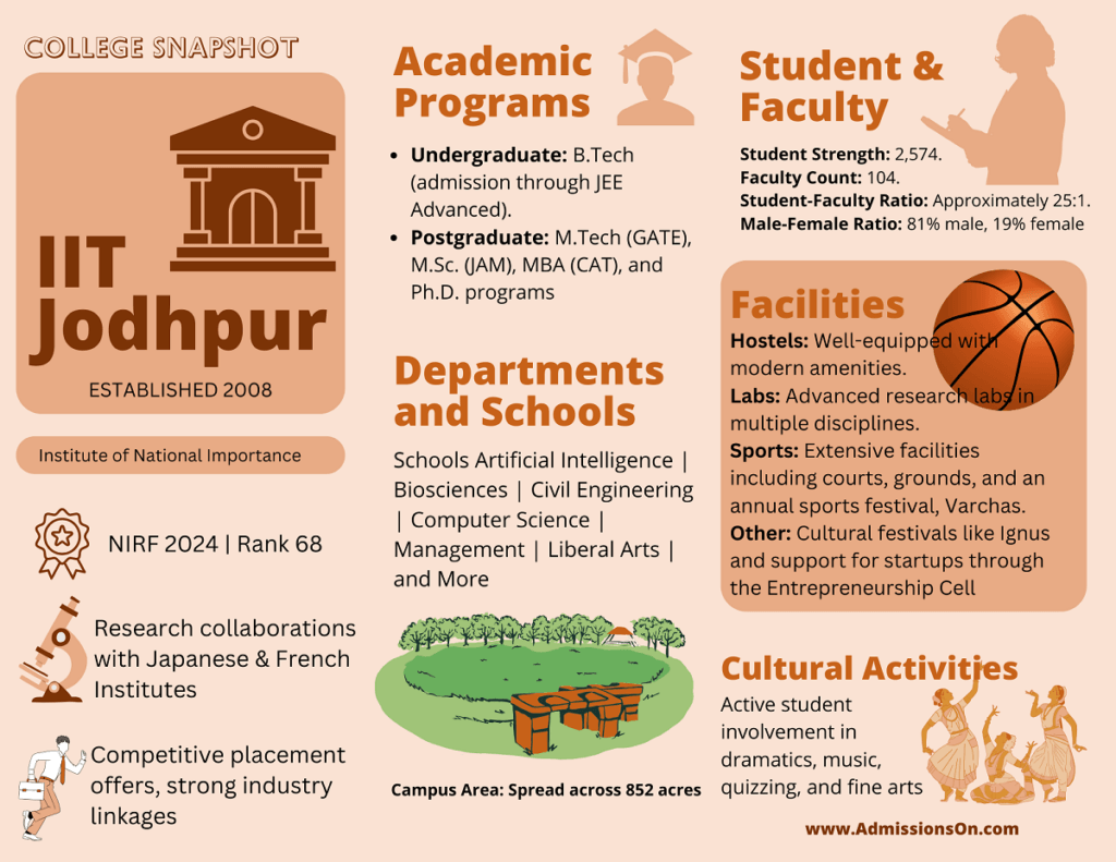 IIT Jodhpur College Snapshot - AdmissionsOn