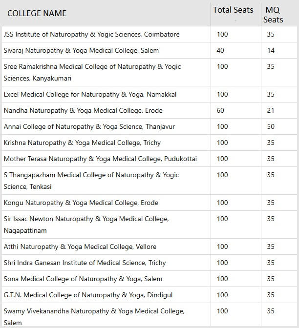 Participating Institutes BNYS Admissions 2024 Management Quota Seats in Tamil Nadu